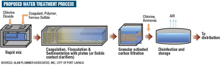 Proposed water treatment process